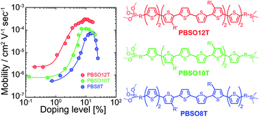 Graphical abstract: Oligothiophenes incorporated in a polysilsesquioxane network: application to tunable transparent conductive films