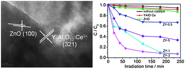 Graphical abstract: Microwave-assisted synthesis of ZnO–Y3Al5O12:Ce3+ composites with enhanced visible light photocatalysis