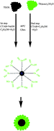 Graphical abstract: One-pot synthesis and photoluminescence properties of luminescent functionalized mesoporous SiO2@Tb(OH)3 core–shell nanospheres