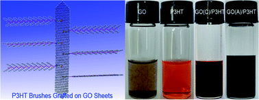 Graphical abstract: Grafting P3HT brushes on GO sheets: distinctive properties of the GO/P3HT composites due to different grafting approaches