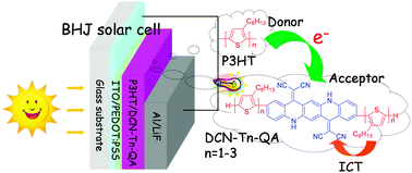 Graphical abstract: Oligo(3-hexylthiophene)-functionalized dicyano-ethylene substituted quinacridone derivatives: synthesis, characterizations and applications as acceptors in photovoltaic devices