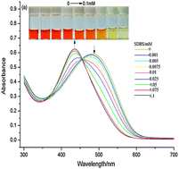 Graphical abstract: A novel polythiophene derivative as a sensitive colorimetric and fluorescent sensor for anionic surfactants in water