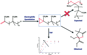 Graphical abstract: The unexpected behaviour of epoxidised macromonomers derived from catalytic chain transfer during ring opening copolymerisation
