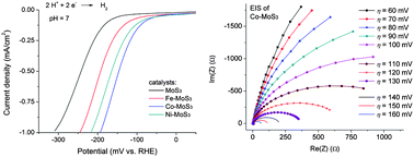 Graphical abstract: Fe, Co, and Ni ions promote the catalytic activity of amorphous molybdenum sulfide films for hydrogen evolution