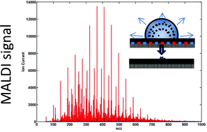Graphical abstract: Control of evaporating complex fluids through electrowetting