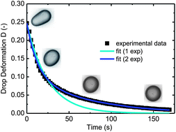 Graphical abstract: Interfacial aspects of the stability of polyglycerol ester covered bubbles against coalescence