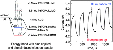 Graphical abstract: Enhanced photoresponse of large-sized photoactive graphene composite films based on water-soluble conjugated polymers