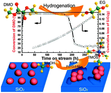 Graphical abstract: Solvent feedstock effect: the insights into the deactivation mechanism of Cu/SiO2 catalysts for hydrogenation of dimethyl oxalate to ethylene glycol