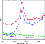 Graphical abstract: In situ spectroscopic investigation of oxidative dehydrogenation and disproportionation of benzyl alcohol