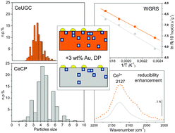 Graphical abstract: Effect of ceria structural properties on the catalytic activity of Au–CeO2 catalysts for WGS reaction