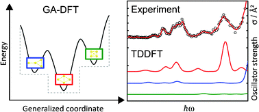 Graphical abstract: Evaluation of photodissociation spectroscopy as a structure elucidation tool for isolated clusters: a case study of Ag4+ and Au4+