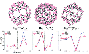 Graphical abstract: A new hole density as a stability measure for boron fullerenes