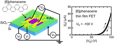 Graphical abstract: Fabrication of high performance/highly functional field-effect transistor devices based on [6]phenacene thin films