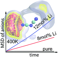 Graphical abstract: Molecular insights: structure and dynamics of a Li ion doped organic ionic plastic crystal
