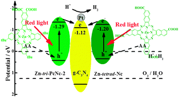 Graphical abstract: Syntheses of asymmetric zinc phthalocyanines as sensitizer of Pt-loaded graphitic carbon nitride for efficient visible/near-IR-light-driven H2 production