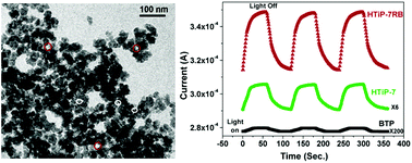 Graphical abstract: Self-assembled titanium phosphonate nanomaterial having a mesoscopic void space and its optoelectronic application