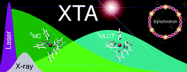 Graphical abstract: X-ray transient absorption structural characterization of the 3MLCT triplet excited state of cis-[Ru(bpy)2(py)2]2+