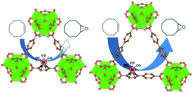 Graphical abstract: Effect of pore sizes on catalytic activities of arenetricarbonyl metal complexes constructed within Zr-based MOFs