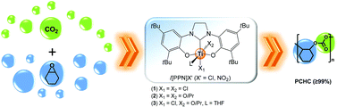 Graphical abstract: Copolymerization of cyclohexene oxide with CO2 catalyzed by tridentate N-heterocyclic carbene titanium(iv) complexes
