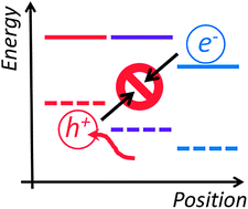 Graphical abstract: Suppression of geminate charge recombination in organic photovoltaic devices with a cascaded energy heterojunction