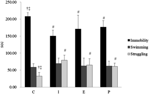 Graphical abstract: Antidepressant-like effects of Perilla frutescens seed oil during a forced swimming test
