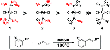 Graphical abstract: Mizoroki–Heck reactions catalyzed by palladium dichloro-bis(aminophosphine) complexes under mild reaction conditions. The importance of ligand composition on the catalytic activity
