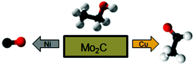 Graphical abstract: Controlling C–O, C–C and C–H bond scission for deoxygenation, reforming, and dehydrogenation of ethanol using metal-modified molybdenum carbide surfaces