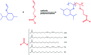 Graphical abstract: Bio-based poly(vinyl ether)s and their application as alkyd-type surface coatings
