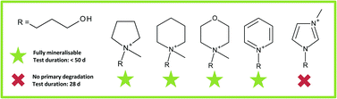 Graphical abstract: Biodegradability of 27 pyrrolidinium, morpholinium, piperidinium, imidazolium and pyridinium ionic liquid cations under aerobic conditions