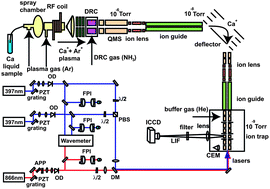 Graphical abstract: Trapping and laser cooling of trace Ca+ isotopes injected from an inductively coupled plasma mass spectrometer
