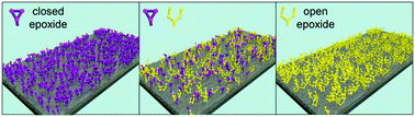 Graphical abstract: Smart tailoring of the surface chemistry in GPTMS hybrid organic–inorganic films