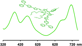 Graphical abstract: Photovoltaic performance of novel push–pull–push thienyl–Bodipy dyes in solution-processed BHJ-solar cells