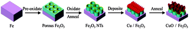 Graphical abstract: Reduction of CO2 to low carbon alcohols on CuO FCs/Fe2O3 NTs catalyst with photoelectric dual catalytic interfaces