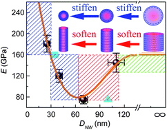 Graphical abstract: Anisotropic surface strain in single crystalline cobalt nanowires and its impact on the diameter-dependent Young's modulus