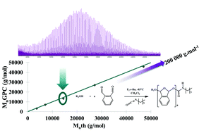 Graphical abstract: Control over molar mass, dispersity, end-groups and kinetics in cyclopolymerization of ortho-phthalaldehyde: adapted choice of a phosphazene organocatalyst