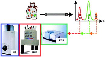 Graphical abstract: Hyphenated separation techniques for complex polymers