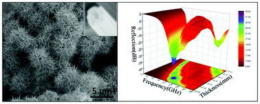 Graphical abstract: Synthesis and growth mechanism of 3D α-MnO2 clusters and their application in polymer composites with enhanced microwave absorption properties