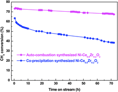 Graphical abstract: Sol–gel auto-combustion synthesis of Ni–CexZr1−xO2 catalysts for carbon dioxide reforming of methane