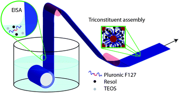 Graphical abstract: Large area, flexible ordered mesoporous carbon films from soft templating on polymer substrates