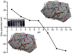 Graphical abstract: A direct route towards preparing pH-sensitive graphene nanosheets with anti-cancer activity