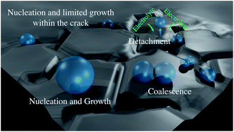 Graphical abstract: Rational design of the electrode morphology for oxygen evolution – enhancing the performance for catalytic water oxidation