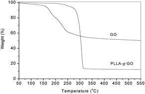 Graphical abstract: In situ ring-opening polymerization of poly(l-lactide)-graft-graphene oxide and its effect on the crystallization kinetics and morphology of biodegradable poly(l-lactide) at low loadings