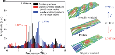 Graphical abstract: Abnormal frequency characteristics of wrinkled graphene