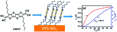 Graphical abstract: High-performance n-channel field effect transistors based on solution-processed dicyanomethylene-substituted tetrathienoquinoid