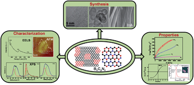 Graphical abstract: Borocarbonitrides, BxCyNz