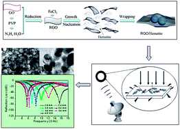 Graphical abstract: Controllable fabrication of mono-dispersed RGO–hematite nanocomposites and their enhanced wave absorption properties