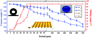 Graphical abstract: A simple way to achieve superhydrophobicity, controllable water adhesion, anisotropic sliding, and anisotropic wetting based on femtosecond-laser-induced line-patterned surfaces
