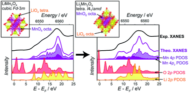 Graphical abstract: Further findings of X-ray absorption near-edge structure in lithium manganese spinel oxide using first-principles calculations