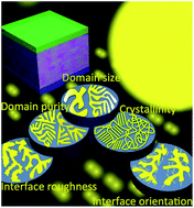 Graphical abstract: Competition between morphological attributes in the thermal annealing and additive processing of polymer solar cells