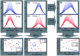 Graphical abstract: Hybrid of non-selective quantum dots for simultaneous determination of TNT and 4-nitrophenol using multivariate chemometrics methods